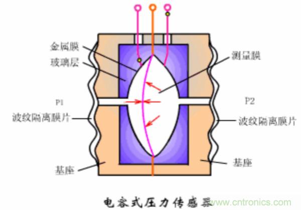 漲知識，電容也可以制造這么多傳感器！