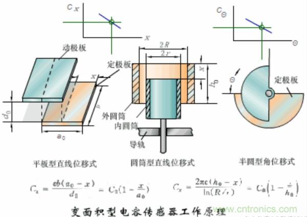 漲知識(shí)，電容也可以制造這么多傳感器！