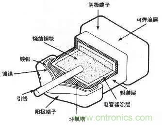 用了那么多年的電容，但是電容的內(nèi)部結(jié)構(gòu)你知道嗎？