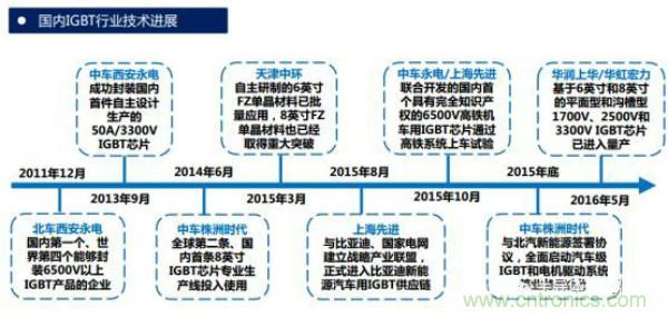 堪稱工業(yè)中的“CPU”：IGBT，中外差距有多大