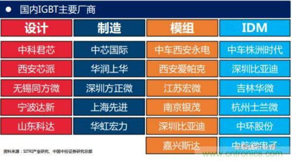 堪稱工業(yè)中的“CPU”：IGBT，中外差距有多大