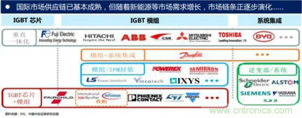 堪稱工業(yè)中的“CPU”：IGBT，中外差距有多大