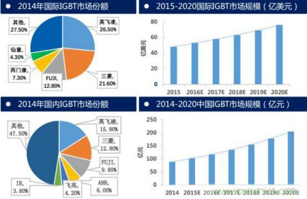 堪稱工業(yè)中的“CPU”：IGBT，中外差距有多大