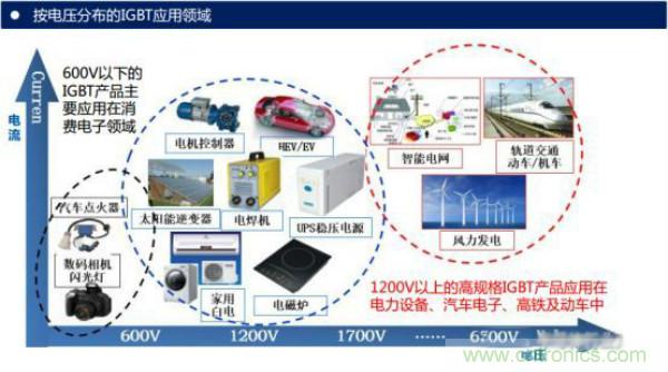 堪稱工業(yè)中的“CPU”：IGBT，中外差距有多大