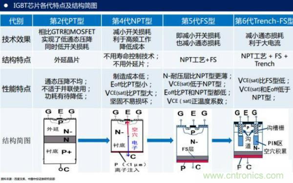 堪稱工業(yè)中的“CPU”：IGBT，中外差距有多大