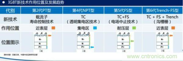 堪稱工業(yè)中的“CPU”：IGBT，中外差距有多大