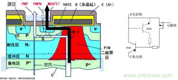 堪稱工業(yè)中的“CPU”：IGBT，中外差距有多大