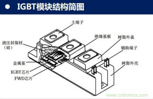 堪稱工業(yè)中的“CPU”：IGBT，中外差距有多大