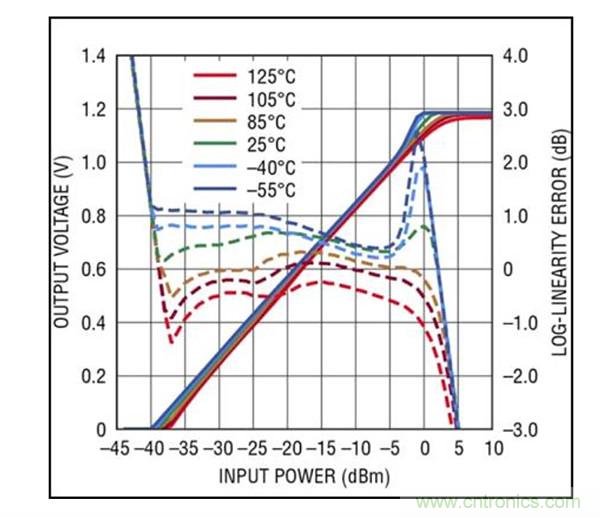 40GHz RMS 檢波器簡化了準(zhǔn)確的高頻功率測量