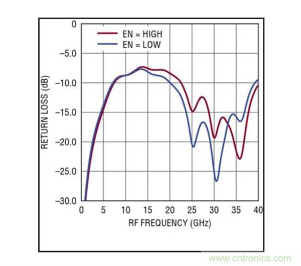 40GHz RMS 檢波器簡化了準(zhǔn)確的高頻功率測(cè)量