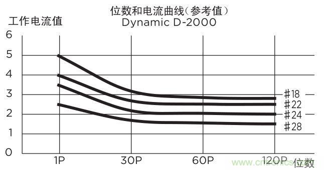 關于TE Dynamic連接器選型那些事