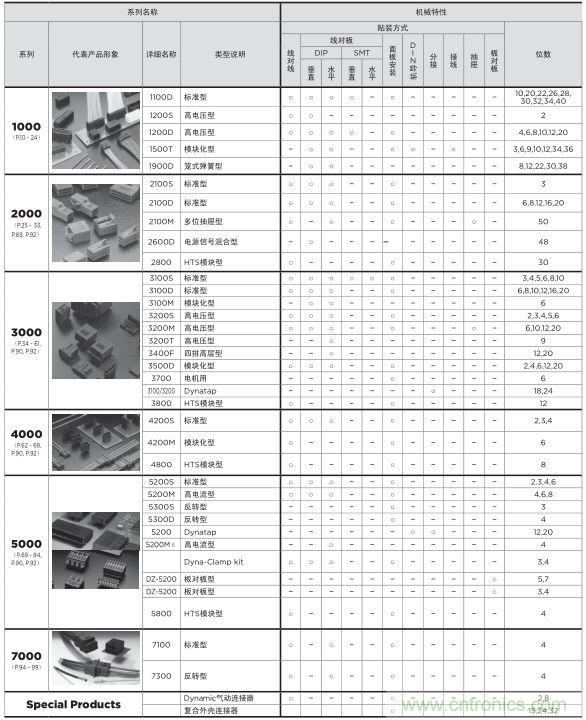 關于TE Dynamic連接器選型那些事