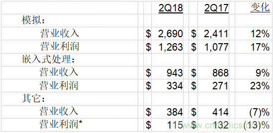 德州儀器公司發(fā)布2018年第二季度財務(wù)業(yè)績與股東回報