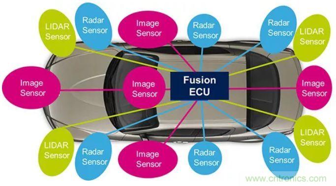 攝像頭、雷達(dá)、激光雷達(dá)——自動(dòng)駕駛幾大傳感器系統(tǒng)大揭秘