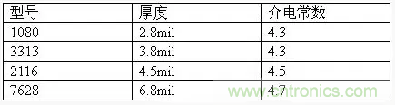 為了信號完整性，如何控制PCB的控制走線阻抗？