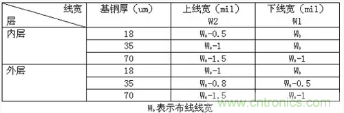 為了信號完整性，如何控制PCB的控制走線阻抗？