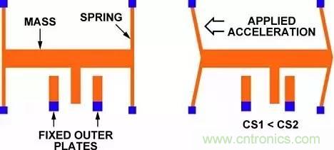 從原理到制造再到應(yīng)用，這篇文章終于把MEMS技術(shù)講透了！