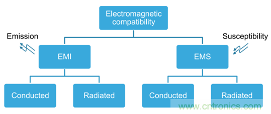 智能駕駛必須跨越的“坎“，EMC指標(biāo)設(shè)計(jì)任重道遠(yuǎn)