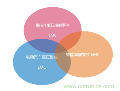 智能駕駛必須跨越的“坎“，EMC指標設計任重道遠