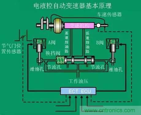 汽車上這些傳感器，你真的了解嗎？