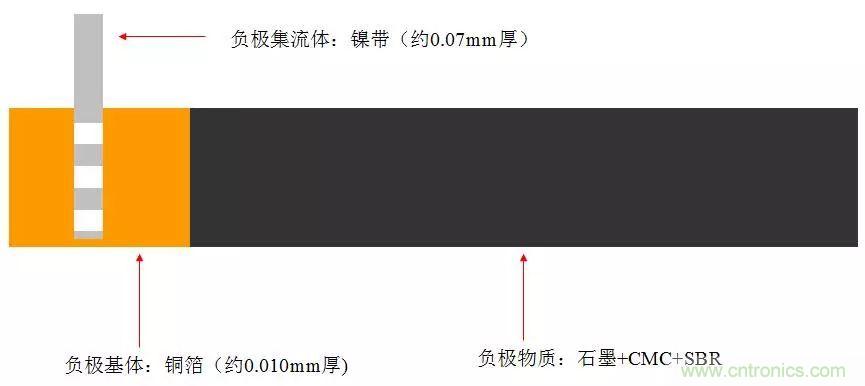 近距離了解鋰電池！