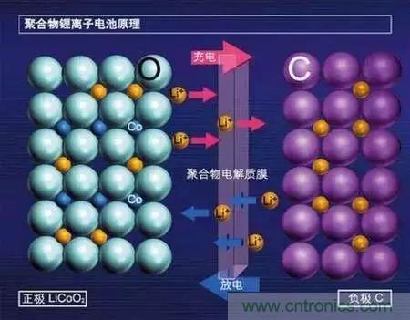 近距離了解鋰電池！