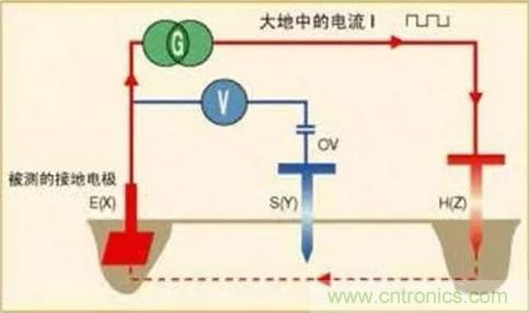 接地電阻測(cè)試方法的介紹分析