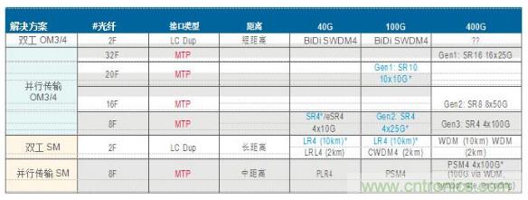 MPO連接器的優(yōu)點有哪些？