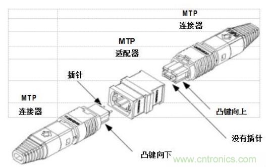 MPO連接器的優(yōu)點有哪些？