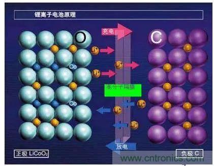 鋰離子電池的核心技術(shù)原來(lái)是它！