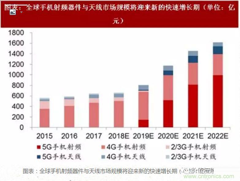 5G核心，天線與射頻篇！