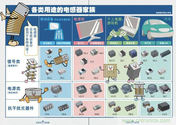 看圖學(xué)器件原理 - 電感器、電容器及其在電源變換中的應(yīng)用