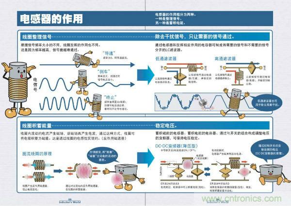 看圖學(xué)器件原理 - 電感器、電容器及其在電源變換中的應(yīng)用