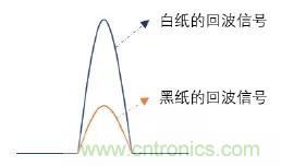 優(yōu)劣幾何？三角法和TOF 激光雷達(dá)大解析！