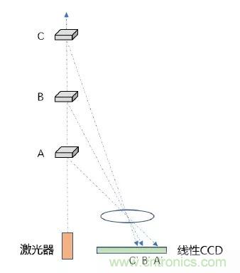 優(yōu)劣幾何？三角法和TOF 激光雷達(dá)大解析！