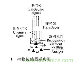 仿生傳感器的定義、原理、分類及應(yīng)用