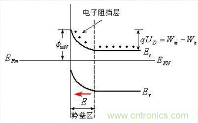 金屬與半導(dǎo)體接觸后是如何做到歐姆接觸的？