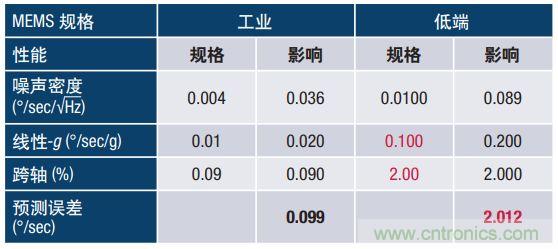 MEMS慣性傳感器輕松解決應(yīng)急救援“定位”問題