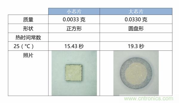 了解、測(cè)量和使用熱敏電阻的熱時(shí)間常數(shù)