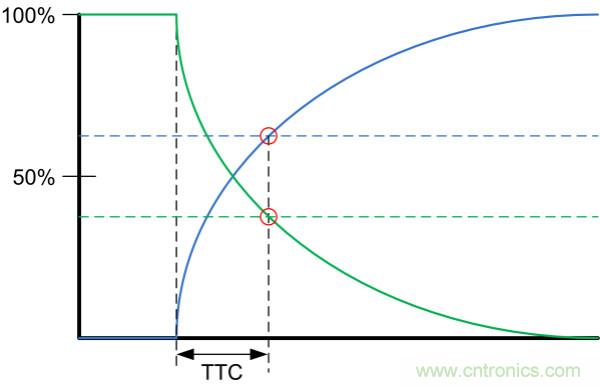 了解、測(cè)量和使用熱敏電阻的熱時(shí)間常數(shù)