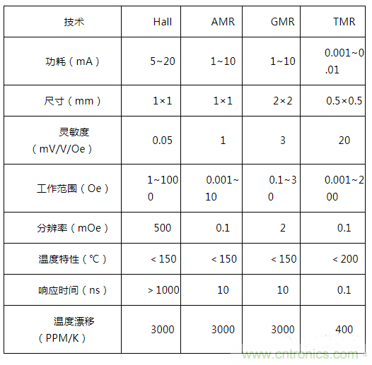 解析隧道磁阻技術(shù)（TMR）及其應(yīng)用簡(jiǎn)介