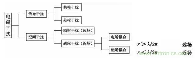 詳解EMC傳導(dǎo)(共模、差模)與輻射(近場、遠場) 知識