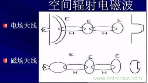 詳解EMC傳導(dǎo)(共模、差模)與輻射(近場、遠場) 知識