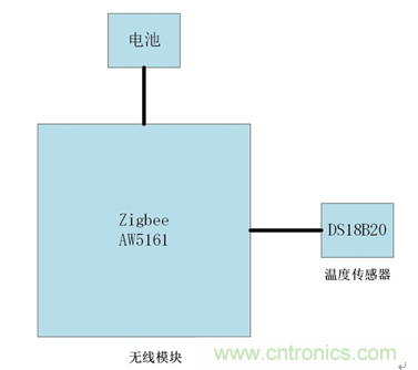 五年無需更換電池的無線測(cè)溫方案