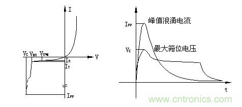 一文看EMC防護器件之TVS