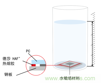 智能可穿戴的路在何方？ 德莎新品熱熔膠系列—抗溶劑、抗化學(xué)腐蝕