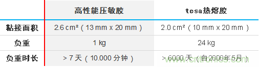 智能可穿戴的路在何方？ 德莎新品熱熔膠系列—抗溶劑、抗化學(xué)腐蝕