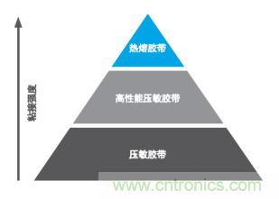 智能可穿戴的路在何方？ 德莎新品熱熔膠系列—抗溶劑、抗化學(xué)腐蝕