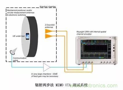 輻射兩步法 MIMO OTA 測試方法發(fā)明人給大家開小灶、劃重點