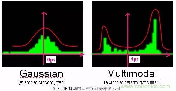 信號抖動的定義、分類及測量注意事項(xiàng)